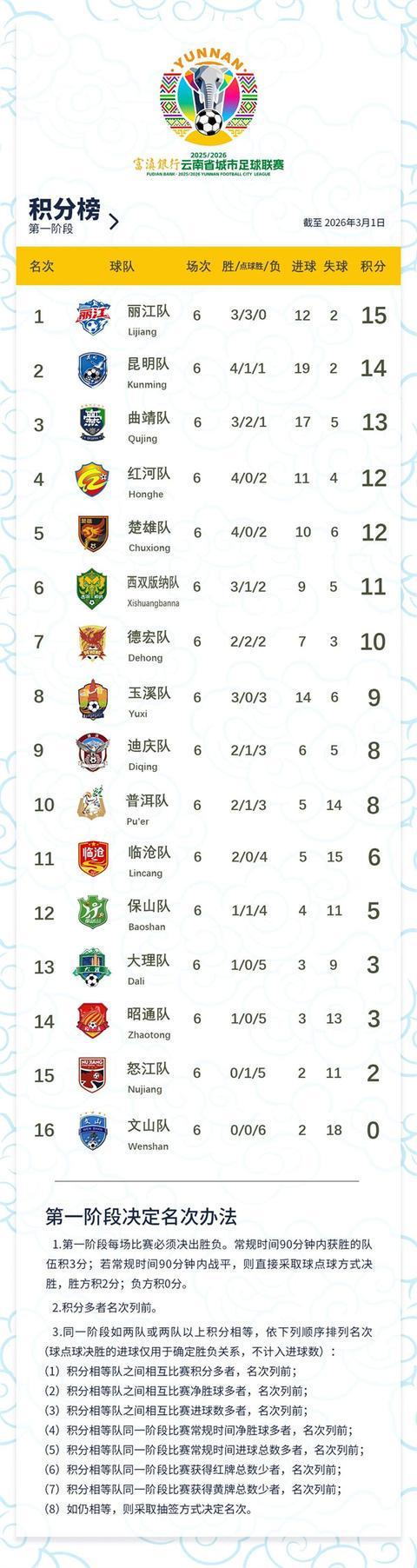 开云-滇超联赛第六轮结束 丽江队凭借不败战绩领跑榜首